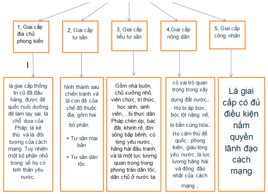 Bài tập 2 trang 49 Sách bài tập Lịch Sử 9 | Giải sách bài tập Lịch Sử 9 hay nhất tại VietJack