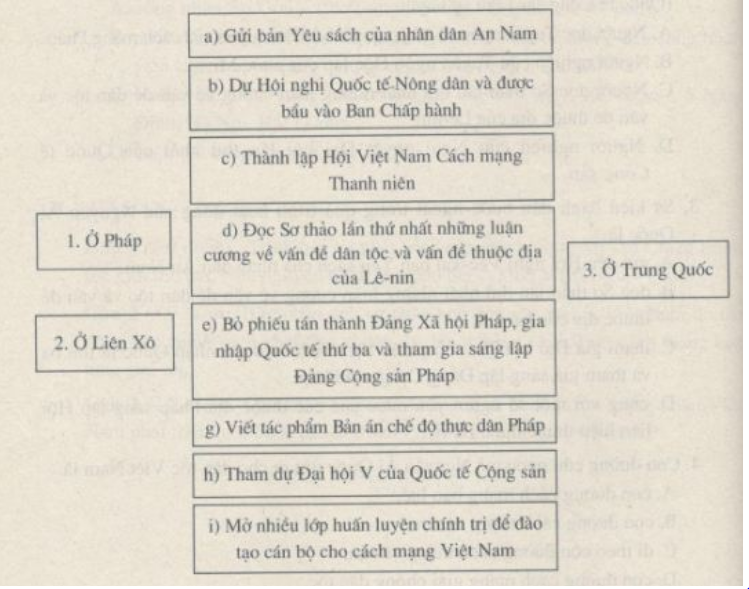 Bài tập 2 trang 58 Sách bài tập Lịch Sử 9 | Giải sách bài tập Lịch Sử 9 hay nhất tại VietJack