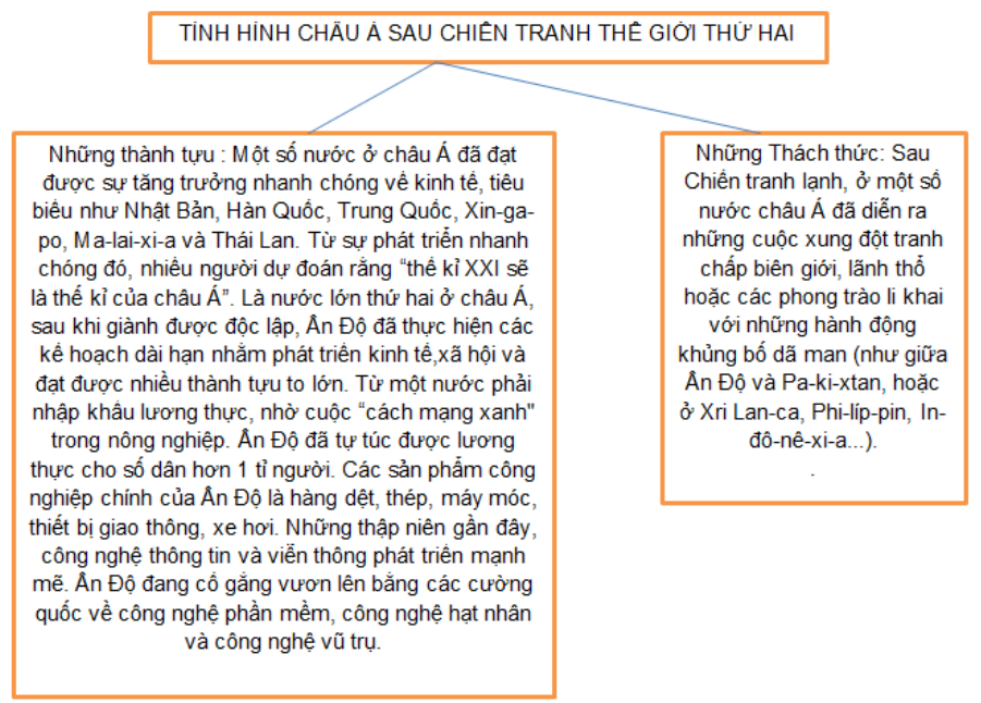 Bài tập 4 trang 15 Sách bài tập Lịch Sử 9 | Giải sách bài tập Lịch Sử 9 hay nhất tại VietJack