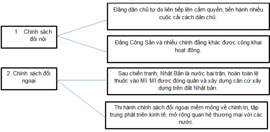 Bài tập 4 trang 34 Sách bài tập Lịch Sử 9 | Giải sách bài tập Lịch Sử 9 hay nhất tại VietJack