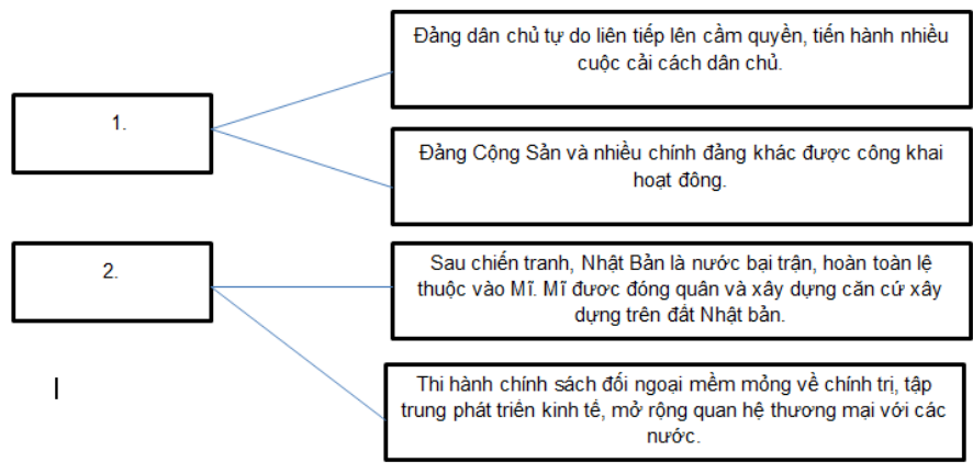 Bài tập 4 trang 34 Sách bài tập Lịch Sử 9 | Giải sách bài tập Lịch Sử 9 hay nhất tại VietJack