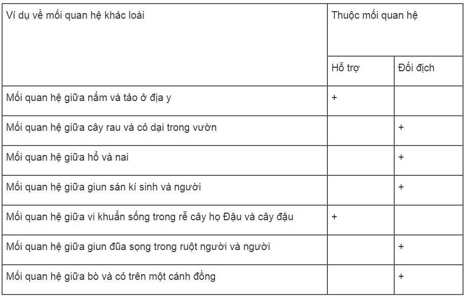 Bài tập tự luận trang 74, 75, 76 SBT Sinh học 9 | Giải sách bài tập Sinh học 9 hay nhất tại VietJack