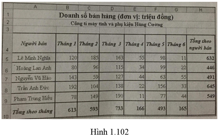 Bài 11 trang 61 Sách bài tập Tin học lớp 7 | Giải sách bài tập Tin học 7 hay nhất tại VietJack