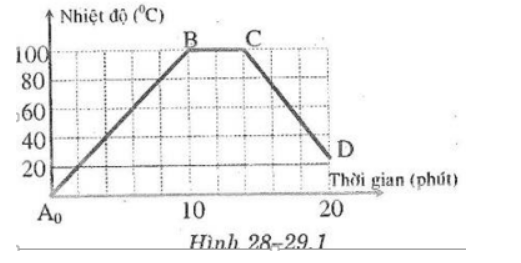 Bài 28-29.4 trang 79 SBT Vật Lí 6 | Giải sách bài tập Vật Lí lớp 6