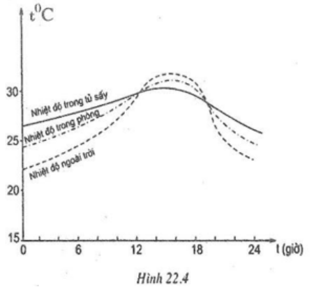 Bài 22.15 trang 72 SBT Vật Lí 6 | Giải sách bài tập Vật Lí lớp 6