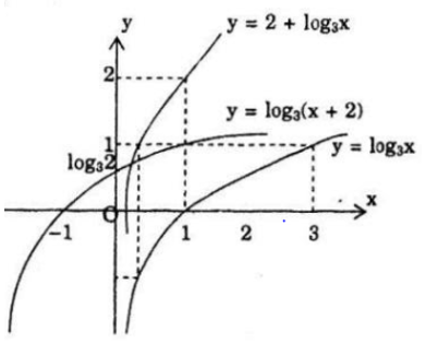 Giải Toán 12 nâng cao | Giải bài tập Toán lớp 12 nâng cao