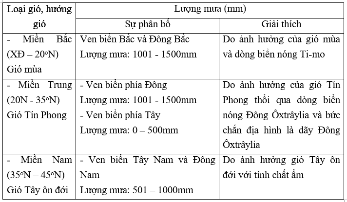 Bài 50: Thực hành: Viết báo cáo về đặc điểm tự nhiên của Ô-xtrây-li-a