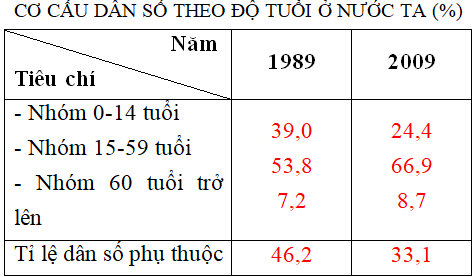 Bài 5: Thực hành: Phân tích và so sánh tháp dân số năm 1989 và năm 2009