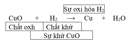 Bài 32: Phản ứng oxi hóa - khử