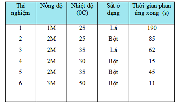 Bài 4: Một số axit quan trọng