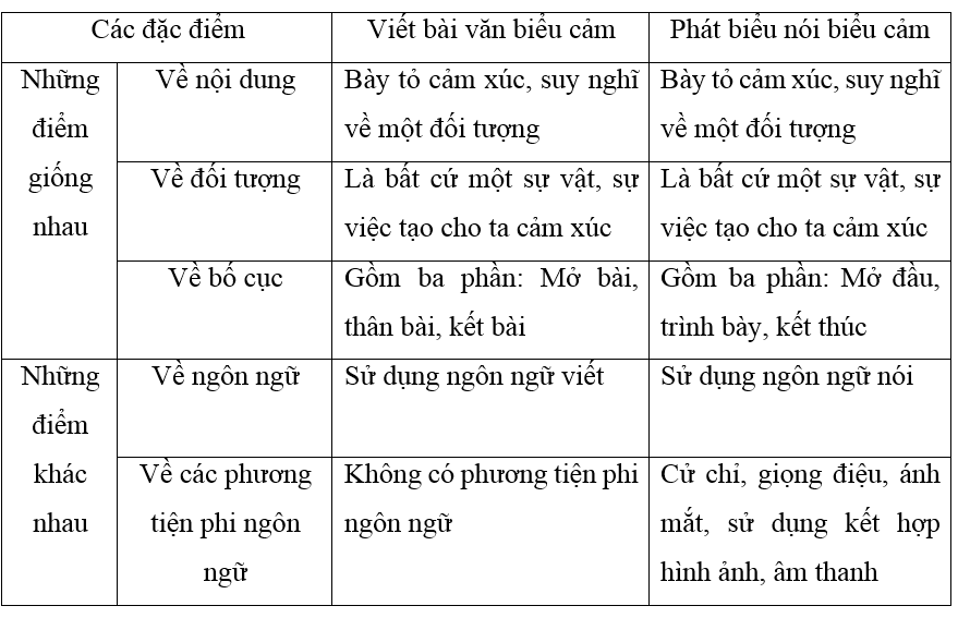 Giải VBT Ngữ Văn 7 Luyện nói: Phát biểu cảm nghĩ về tác phẩm văn học