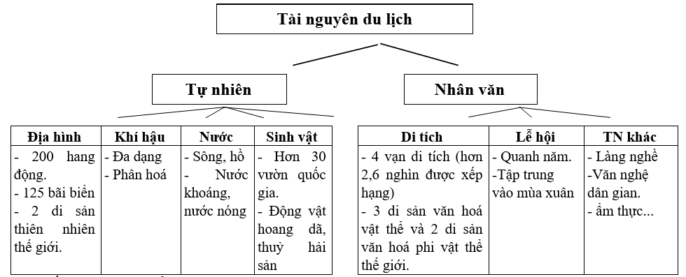 Giáo án Địa Lí 12 Bài 31: Vấn đề phát triển thương mai, du lịch | Giáo án Địa Lí 12 mới, chuẩn nhất