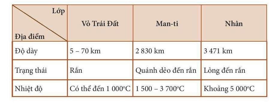 Giáo án Địa Lí 6 Bài 10: Cấu tạo của Trái Đất. Các mảng kiến tạo | Kết nối tri thức (ảnh 1)