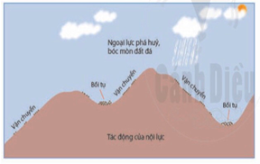 Giáo án Địa Lí 6 Bài 10: Quá trình nội sinh và ngoại sinh. Hiện tượng tạo núi | Cánh diều