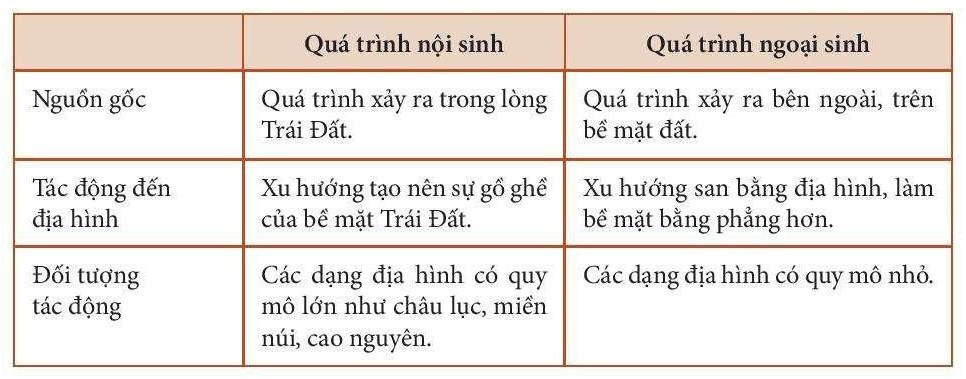 Giáo án Địa Lí 6 Bài 11: Quá trình nội sinh và quá trình ngoại sinh. Hiện tượng tạo núi | Kết nối tri thức (ảnh 1)