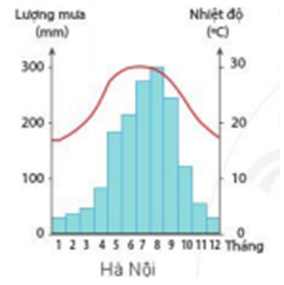 Giáo án Địa Lí 6 Bài 16: Thực hành: Đọc lược đồ khí hậu và biểu đồ nhiệt độ - lượng mưa | Cánh diều