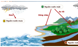 Giáo án Địa Lí 6 Bài 18: Sông. Nước ngầm và băng hà | Cánh diều