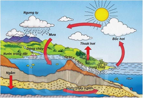 Giáo án Địa Lí 6 Bài 19: Thủy quyển và vòng tuần hoàn lớn của nước | Kết nối tri thức (ảnh 1)