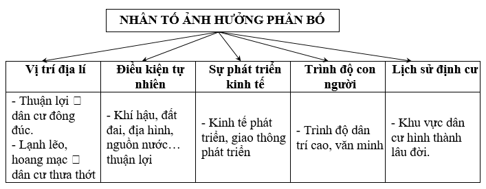 Giáo án Địa Lí 6 Bài 24: Dân số thế giới. Sự phân bố dân cư thế giới. Các thành phố lớn trên thế giới | Cánh diều