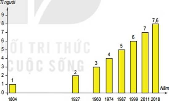 Giáo án Địa Lí 6 Bài 27: Dân số và sự phân bố dân cư trên thế giới | Kết nối tri thức (ảnh 1)