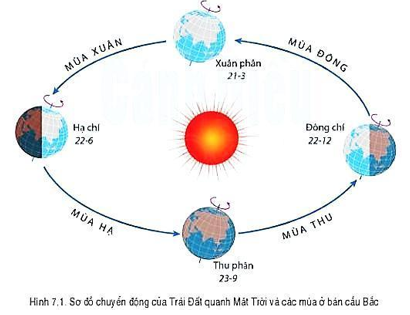 Giáo án Địa Lí 6 Bài 7: Chuyển động của Trái Đất quanh Mặt Trời và các hệ quả địa lí | Cánh diều