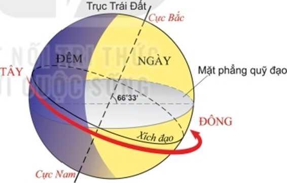 Giáo án Địa Lí 6 Bài 7: Chuyển động tự quay quanh trục của Trái Đất và hệ quả | Kết nối tri thức (ảnh 1)