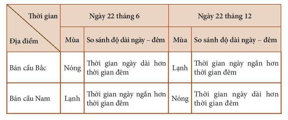 Giáo án Địa Lí 6 Bài 8: Chuyển động của Trái Đất quanh Mặt Trời và hệ quả | Kết nối tri thức (ảnh 1)