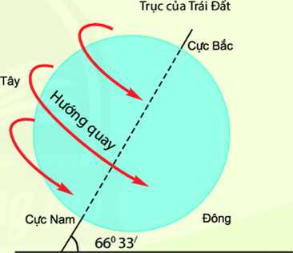 Giáo án Địa Lí 6 Bài 6: Chuyển động tự quay quanh trục của Trái Đất và hệ quả | Chân trời sáng tạo