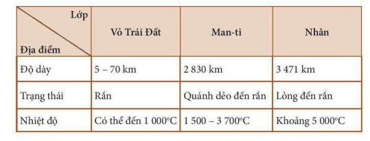 Giáo án Địa Lí 6 Bài 9: Cấu tạo của Trái Đất. Động đất và núi lửa | Chân trời sáng tạo