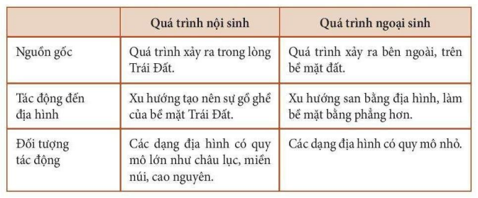 Giáo án Địa Lí 6 Bài 10: Quá trình nội sinh và ngoại sinh. Các dạng địa hình chính. Khoáng sản | Chân trời sáng tạo