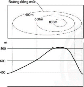 Giáo án Địa Lí 6 Bài 11: Thực hành đọc lược đồ địa hình tỉ lệ lớn và lát cắt địa hình đơn giản | Chân trời sáng tạo