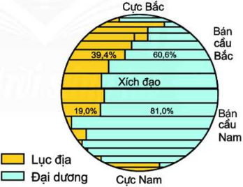 Giáo án Địa Lí 6 Bài 16: Thủy quyền. Vòng tuần hoàn nước. Nước ngầm, băng hà | Chân trời sáng tạo