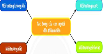 Giáo án Địa Lí 6 Bài 24: Thực hành tác động của con người đến thiên nhiên | Chân trời sáng tạo