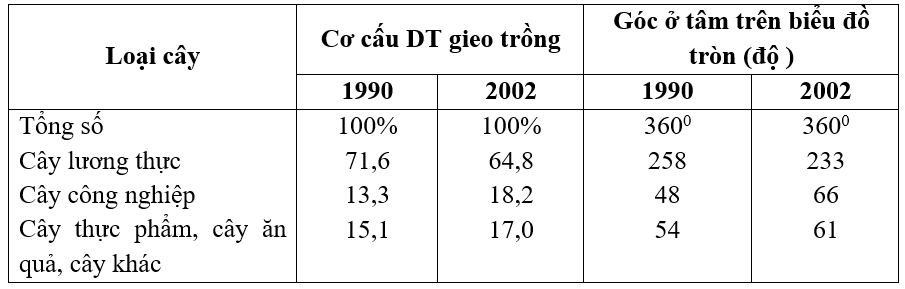 Giáo án Địa Lí 9 Bài 10: Thực hành: Vẽ và phân tích biểu đồ về sự thay đổi cơ cấu diện tích gieo trồng phân theo các loại cây, sự tăng trưởng đàn gia súc, gia cầm | Giáo án Địa Lí 9 mới, chuẩn nhất