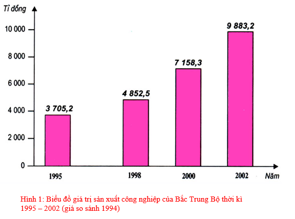 Giáo án Địa Lí 9 Bài 24: Vùng Bắc Trung Bộ (tiếp theo) | Giáo án Địa Lí 9 mới, chuẩn nhất