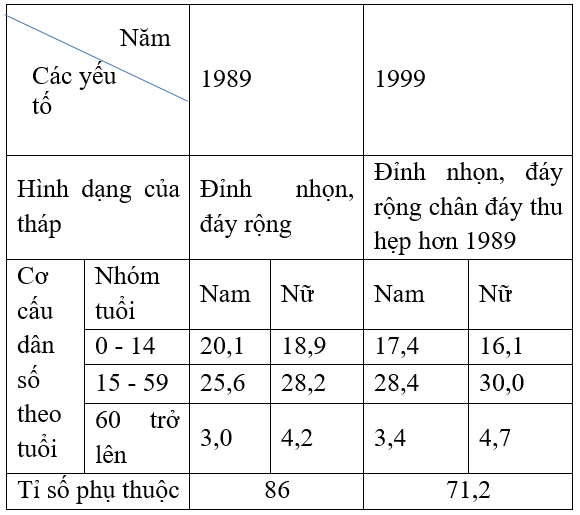 Giáo án Địa Lí 9 Bài 5: Thực hành: Phân tích và so sánh tháp dân số năm 1989 và năm 1999 | Giáo án Địa Lí 9 mới, chuẩn nhất