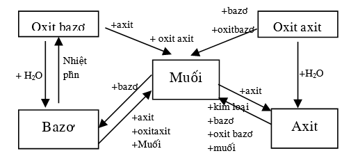 Giáo án Hóa học 9 Bài 13: Luyện tập chương 1: Các loại hợp chất vô cơ mới nhất