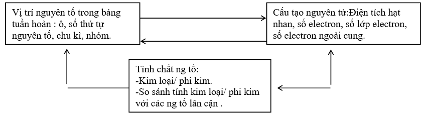 Giáo án Hóa học 9 Bài 31: Sơ lược về bảng tuần hoàn các nguyên tố hóa học mới nhất