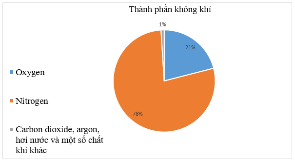 Giáo án KHTN 6 Bài 10: Không khí và bảo vệ môi trường không khí | Giáo án Khoa học tự nhiên 6 Chân trời sáng tạo