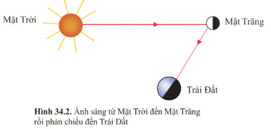 Giáo án KHTN 6 Bài 34: Các hình dạng nhìn thấy của Mặt Trăng | Giáo án Khoa học tự nhiên 6 Cánh diều