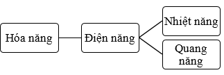 Giáo án KHTN 6 Bài 48: Sự chuyển hóa năng lượng | Giáo án Khoa học tự nhiên 6 Kết nối tri thức