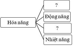 Giáo án KHTN 6 Bài 49: Năng lượng hao phí | Giáo án Khoa học tự nhiên 6 Kết nối tri thức