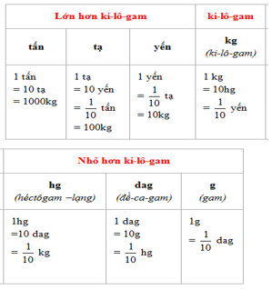 Giáo án KHTN 6 Bài 5: Đo khối lượng | Giáo án Khoa học tự nhiên 6 Chân trời sáng tạo