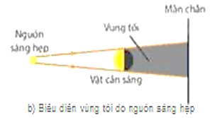 Giáo án KHTN 7 Bài 15: Năng lượng ánh sáng. Tia sáng, vùng tối | Giáo án Khoa học tự nhiên 7 Kết nối tri thức (ảnh 14)