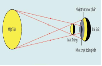 Giáo án KHTN 7 Bài 15: Năng lượng ánh sáng. Tia sáng, vùng tối | Giáo án Khoa học tự nhiên 7 Kết nối tri thức (ảnh 23)