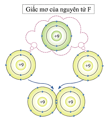 Giáo án KHTN 7 Bài 5: Giới thiệu về liên kết hóa học | Giáo án Khoa học tự nhiên 7 Cánh diều