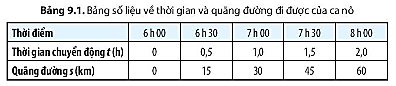 Giáo án KHTN 7 Bài 9: Đồ thị quãng đường - thời gian | Giáo án Khoa học tự nhiên 7 Chân trời sáng tạo