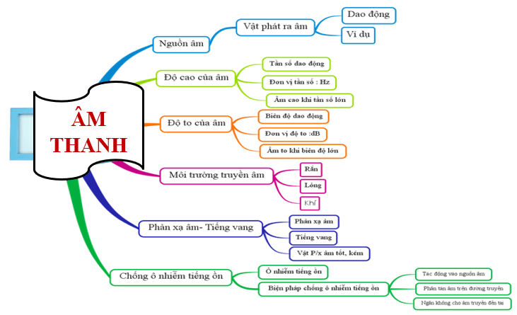 Giáo án KHTN 7 Bài tập Chủ đề 5 | Giáo án Khoa học tự nhiên 7 Cánh diều