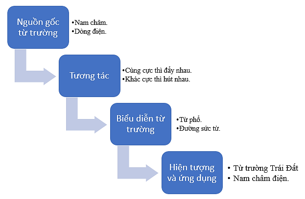 Giáo án KHTN 7 Bài tập Chủ đề 7 | Giáo án Khoa học tự nhiên 7 Cánh diều