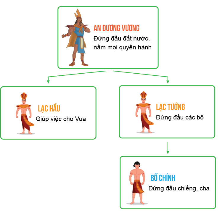 Giáo án Lịch Sử 6 Bài 13: Nước Âu Lạc | Cánh diều